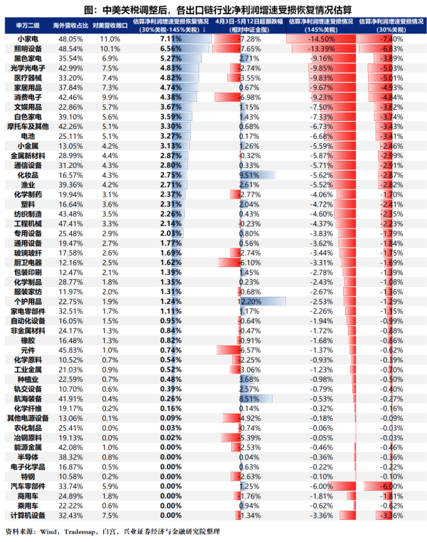 专业在线股票配资交易平台 关税减免后, 出口链有哪些补涨机会?