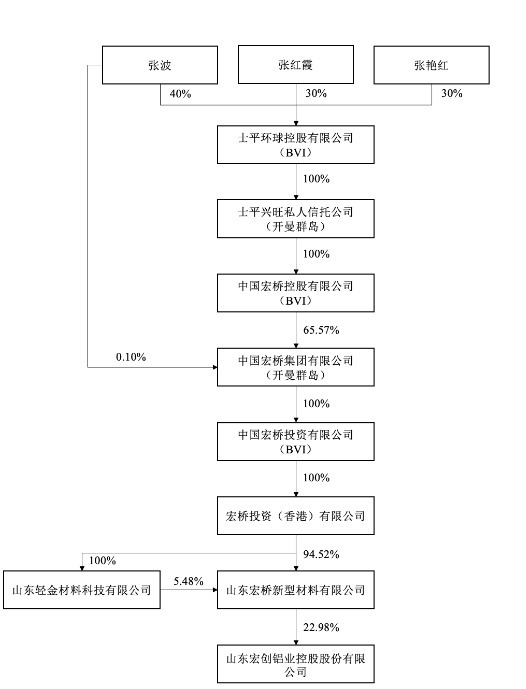 最安全的股票配资网站 635亿元收购！宏创控股拟重大资产重组，总资产规模或将突破千亿